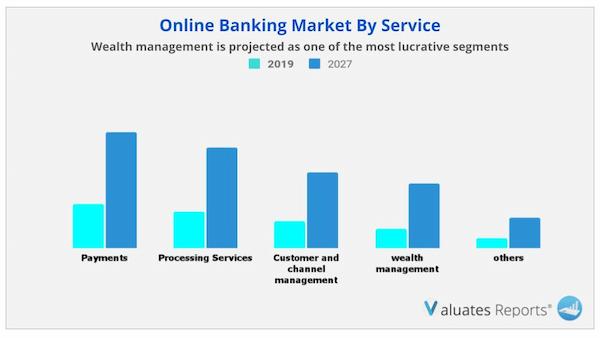 Online Banking Market by service